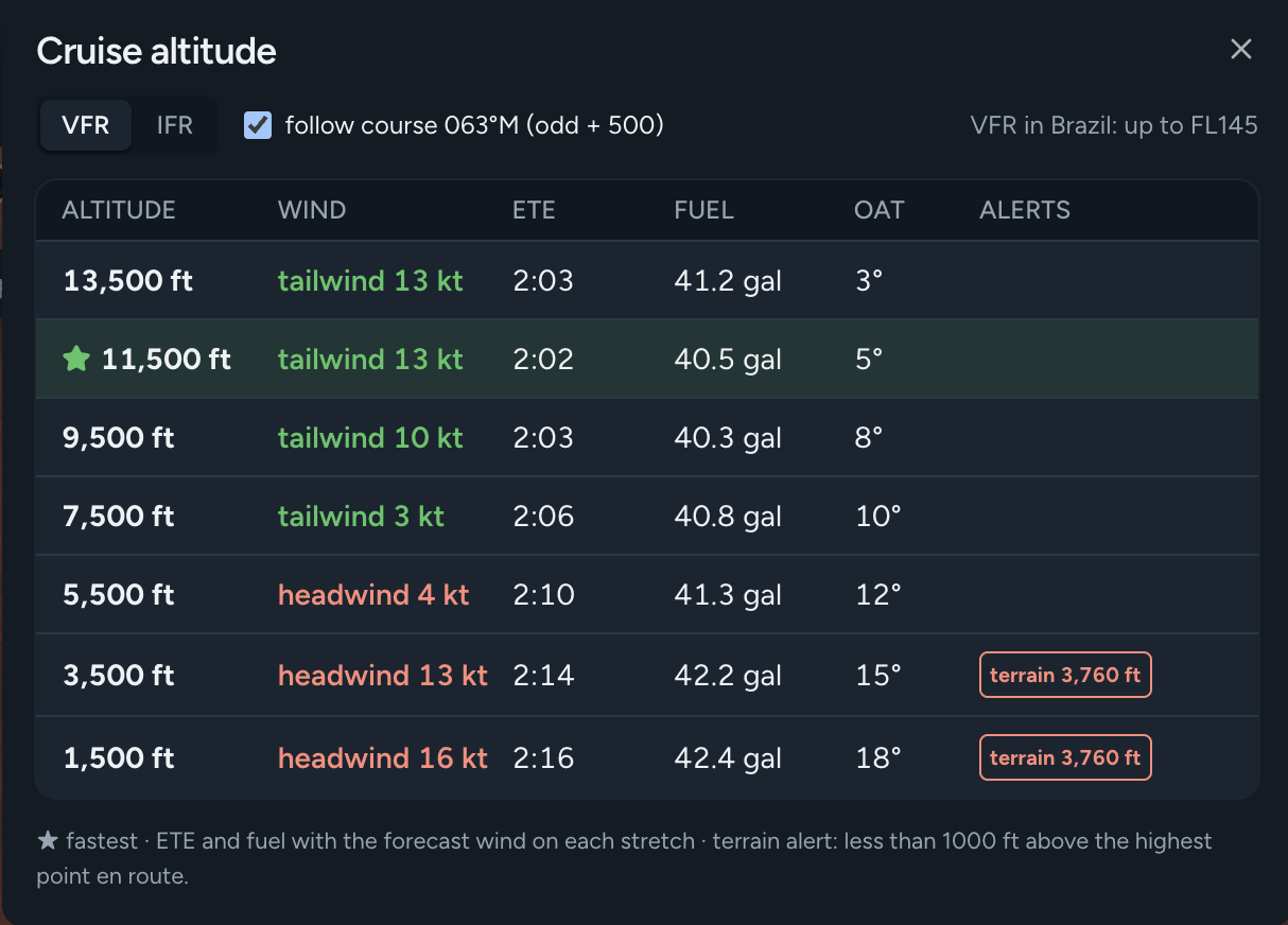 Compare altitudes de cruzeiro na plataforma web FlightMate
